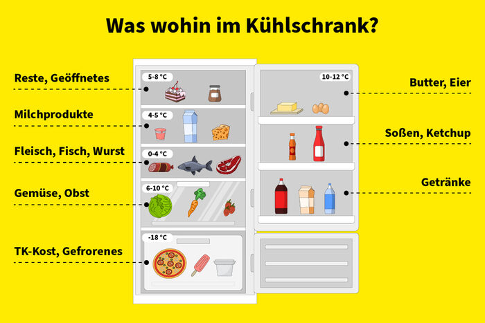 Grafik zeigt, wie Lebensmittel im Kühlschrank richtig gelagert werden.