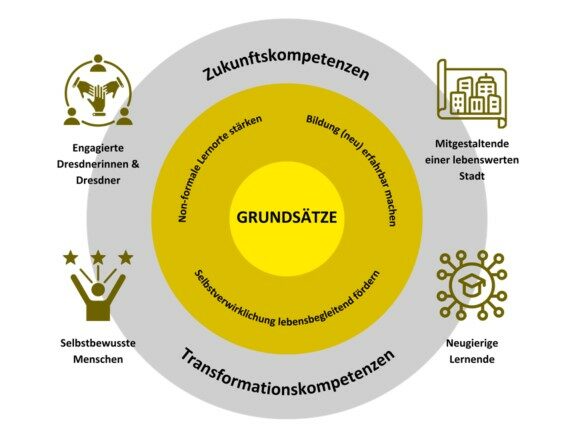 Die Grafik zeigt die Struktur des Gesamtkonzeptes Lebenslanges Lernen (L3). Dieses basiert auf sechs Grundsätzen: Ganzheitlich agieren, Teilhabe und Chancengerechtigkeit fördern, Megatrends beachten, Diversität und Inklusion leben, Zukunftskompetenzen fördern und Agilität bewahren. Zur Realisierung des Lebenslangen Lernens in Dresden wurden drei zentrale Handlungsfelder abgeleitet: Bildung (neu) erfahrbar machen, non-formale Lernorte stärken und Selbstverwirklichung lebensbegleitend fördern. Die Förderung von Zukunfts- sowie Transformationskompetenzen spielt dabei eine entscheidende Rolle. Selbstbewusste Menschen, neugierige Lernende, Mitgestaltende einer lebenswerten Stadt sowie engagierte Dresdnerinnen und Dresdner sollen dabei hervorgebracht werden.