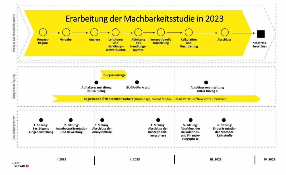 Machbarkeitsstudie | BUGA 2033 | Landeshauptstadt Dresden