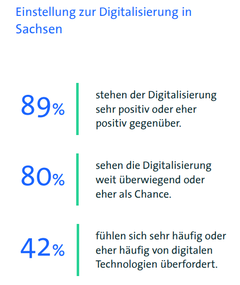 Grafik mit prozentualen Angaben zur Einstellung zur Digitalisierung in Sachsen