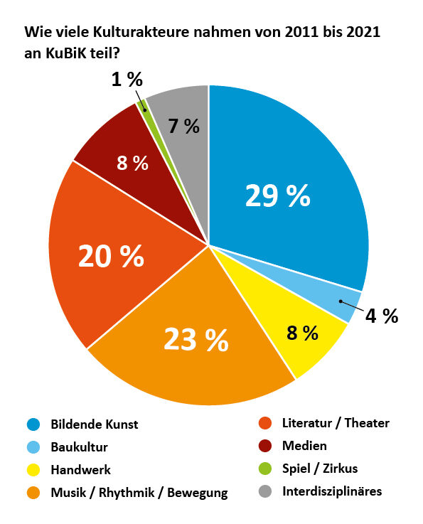 Grafik Anzahl der Kulturakteuer am Programm KuBiK der letzten 10 Jahre