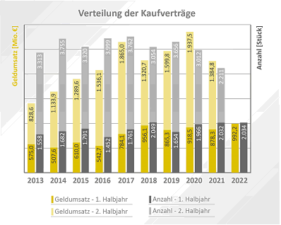 Verteilung der Kaufverträge seit 2013: Umsatz und Anzahl