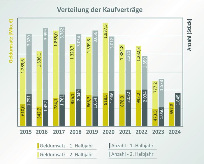 Diagramm Verteilung der Kaufverträge seit 2015_Umsatz und Anzahl