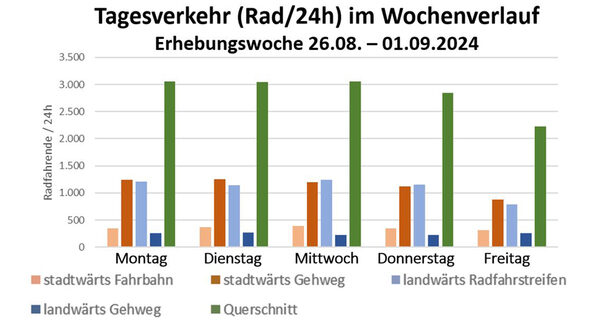 Die Grafik zeigt den durchschnittlichen täglichen Radverkehr einer Arbeitswoche von Montag bis Freitag während des Verkehrsversuchs.