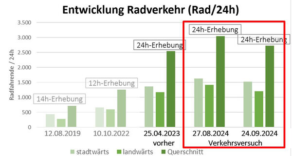 Die Grafik zeigt den durchschnittlichen täglichen Radverkehr an den jeweiligen Zähltagen vom 10. Oktober 2019 bis einschließlich den 24. September 2024 an, inklusive einer Prognose für das Jahr 2035.