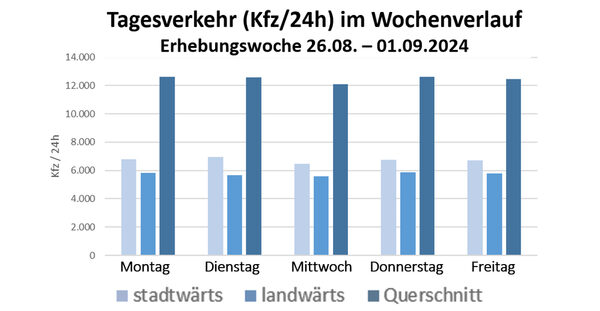 Die Grafik zeigt den durchschnittlichen täglichen motorisierten Verkehr (MIV) einer Arbeitswoche von Montag bis Freitag während des Verkehrsversuchs.