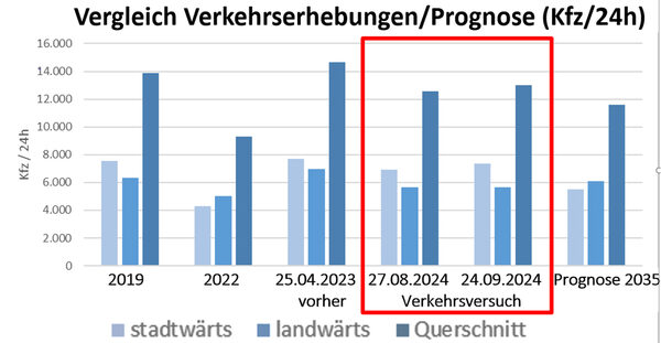 Die Grafik zeigt den durchschnittlichen täglichen motorisierten Verkehr (MIV) an den jeweiligen Zähltagen vom 10. Oktober 2019 bis einschließlich den 24. September 2024 an, inklusive einer Prognose für das Jahr 2035.