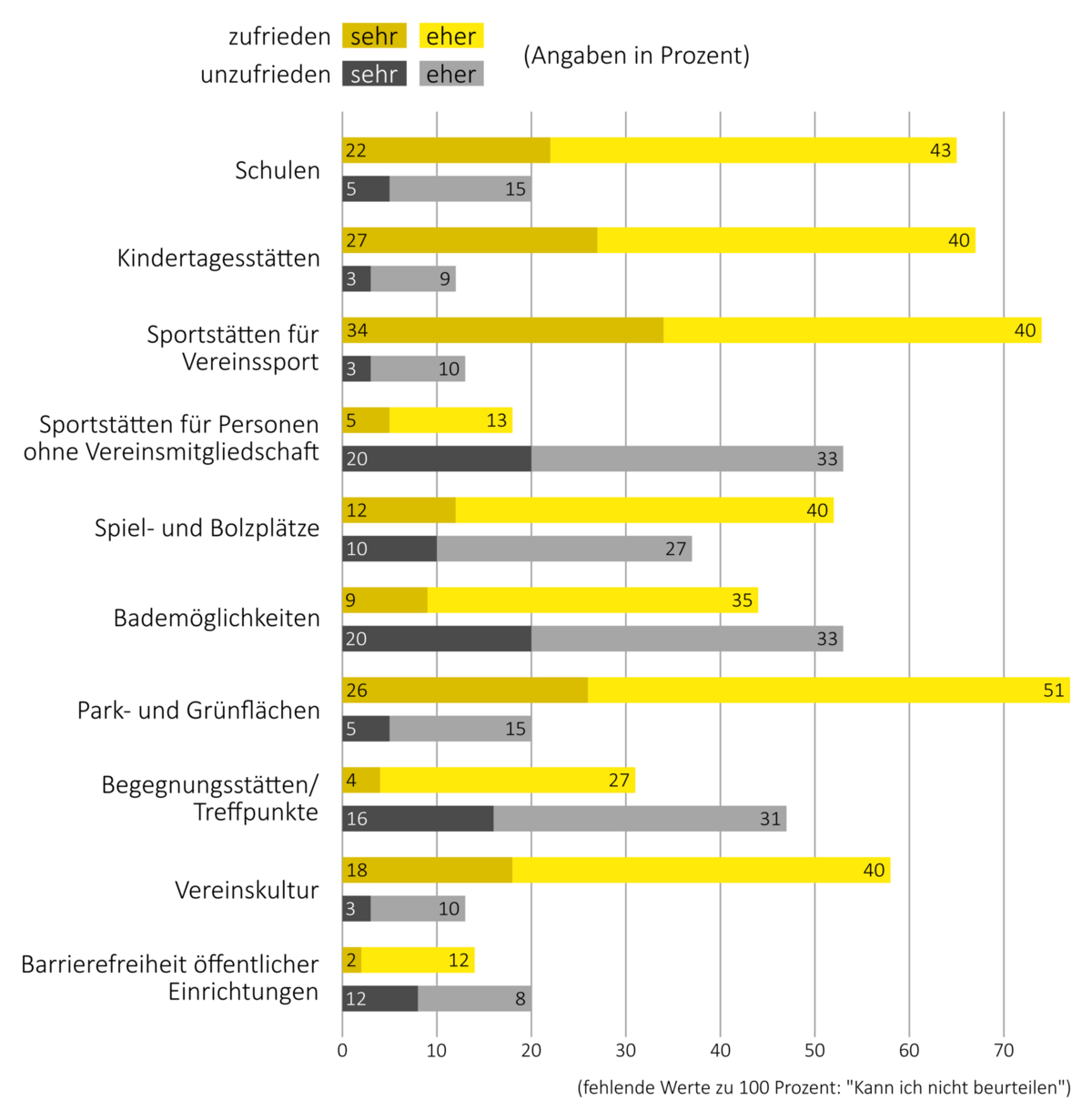 Balkendiagramm der Teilnehmenden der Umfrage 2023 zum Ortsentwicklungskonzept Weixdorf - Thema: Öffentliche Bildungs- und Freizeiteinrichtungen