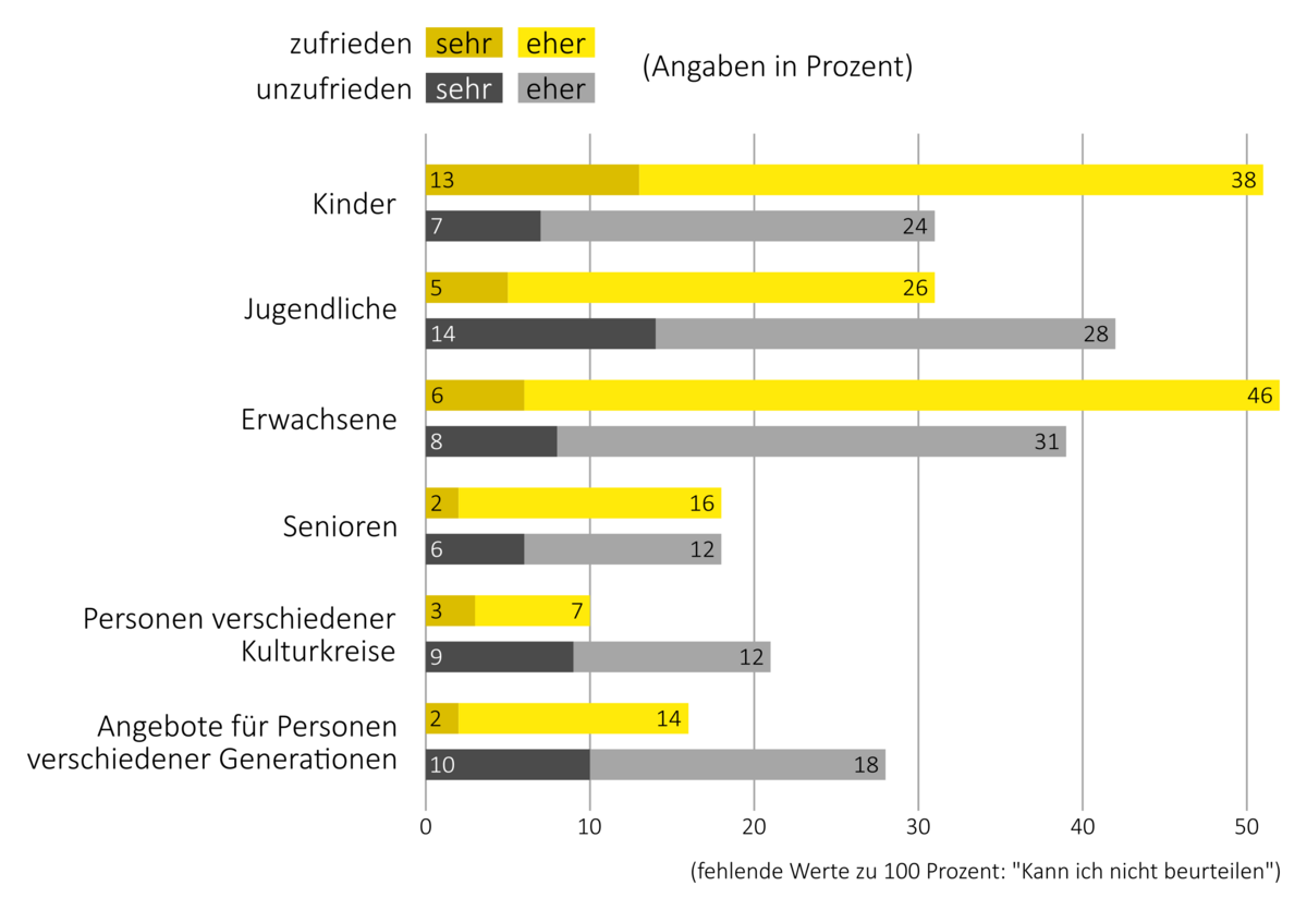 Balkendiagramm der Teilnehmenden der Umfrage 2023 zum Ortsentwicklungskonzept Weixdorf: Übersicht zur Zufriedenheit Vielfalt und Qualität der Kultur- und Freizeitangeboten für verschiedene Altersgruppen