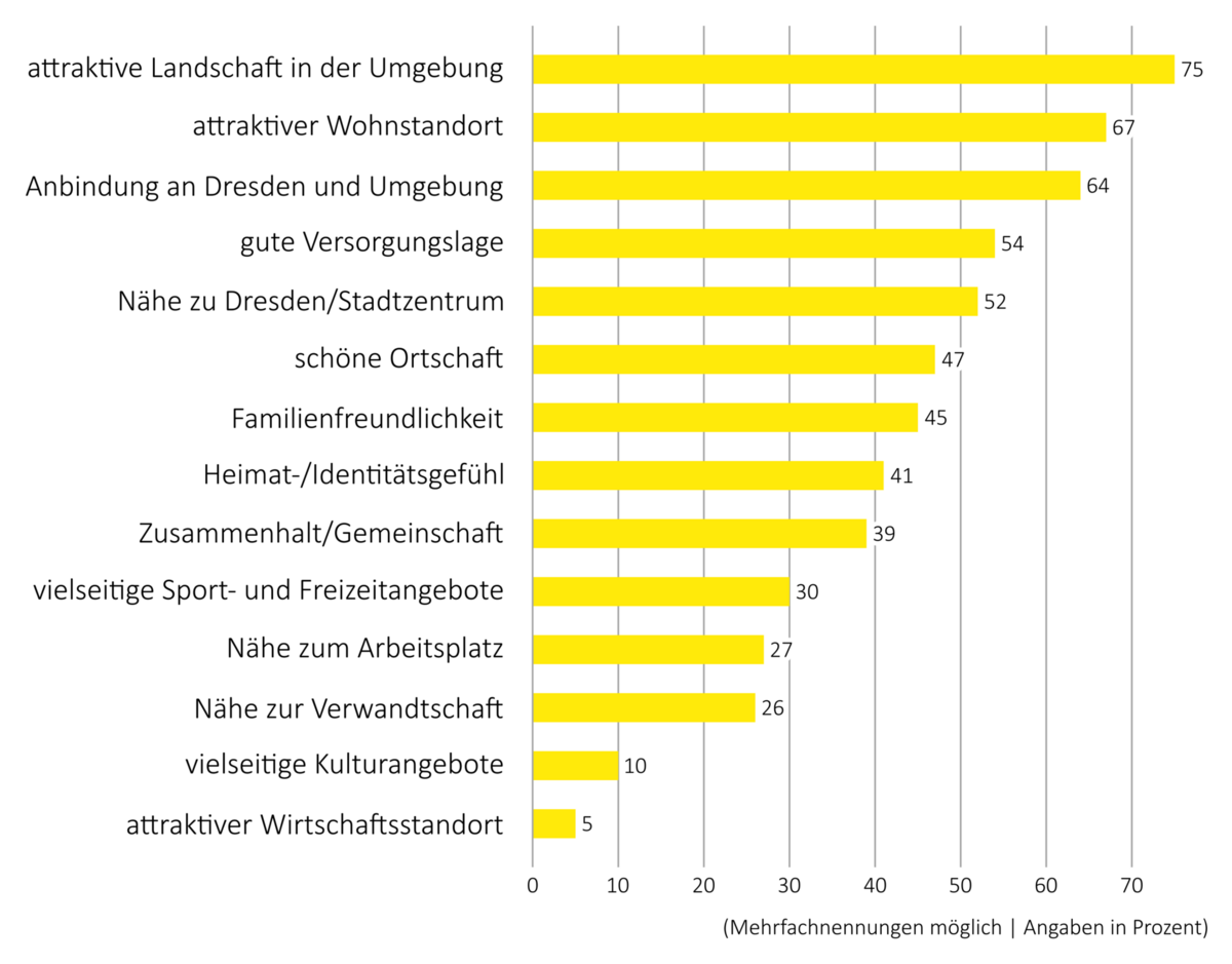 Balkendiagramm zur Verbindung der Teilnehmenden der Umfrage 2023 mit der Ortschaft (Ortsentwicklungskonzept Weixdorf)