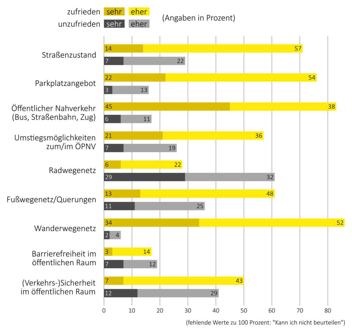 Balkendiagramm der Teilnehmenden der Umfrage 2023 zum Ortsentwicklungskonzept Weixdorf - Thema: Mobilität und Verkehr