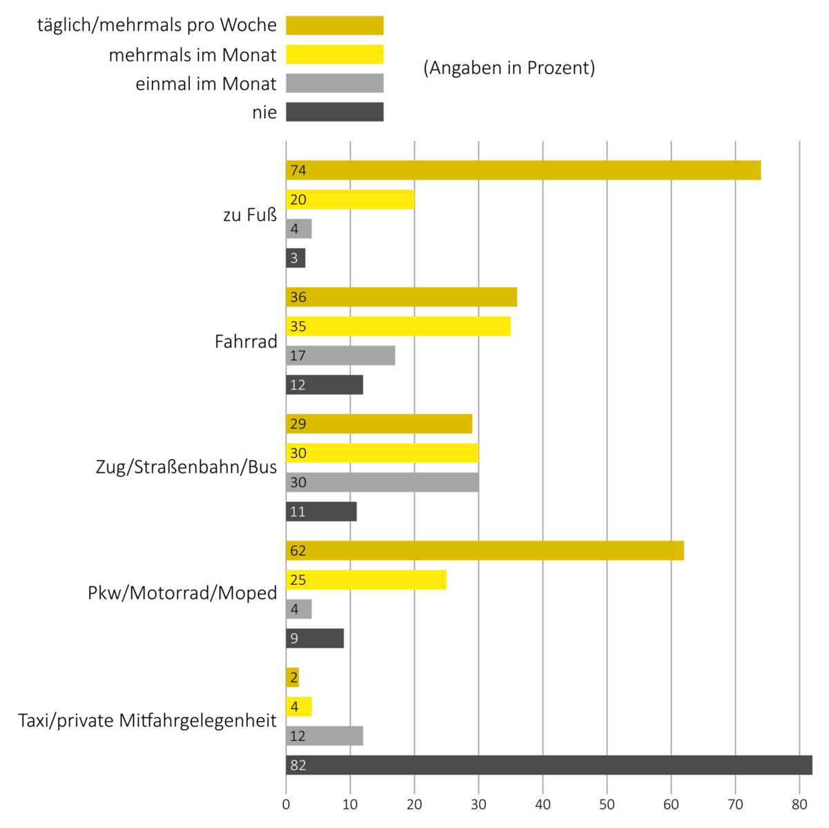 Balkendiagramm der Teilnehmenden der Umfrage 2023 zum Ortsentwicklungskonzept Weixdorf - Thema: Mobilität und Verkehr