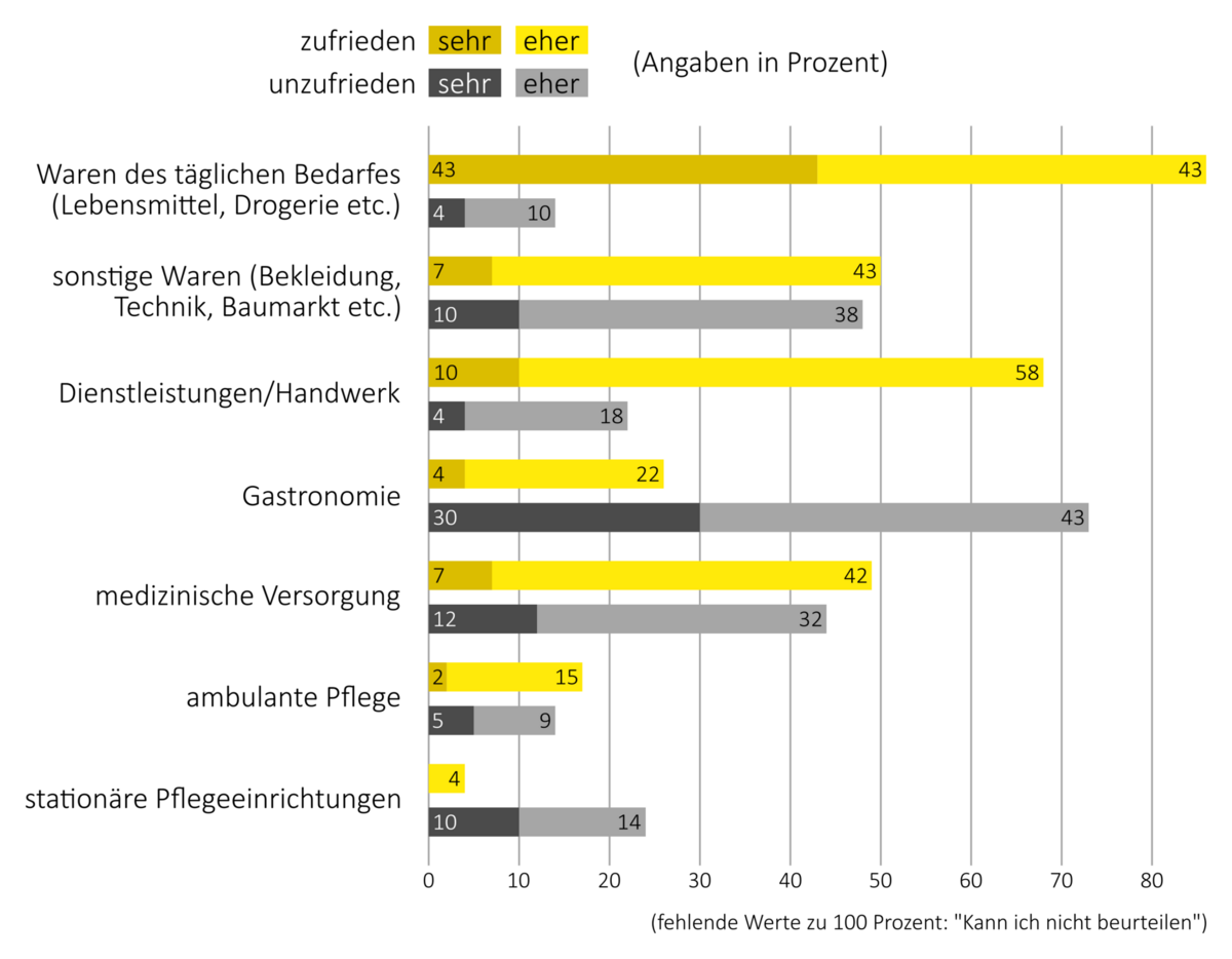 Balkendiagramm der Teilnehmenden der Umfrage 2023 zum Ortsentwicklungskonzept Weixdorf - Thema: Versorgung