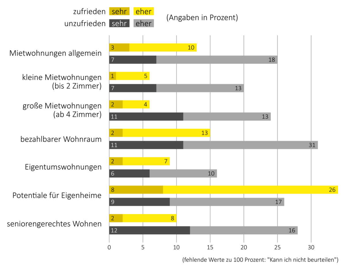 Balkendiagramm der Teilnehmenden der Umfrage 2023 zum Ortsentwicklungskonzept Weixdorf - Thema: Wohnen