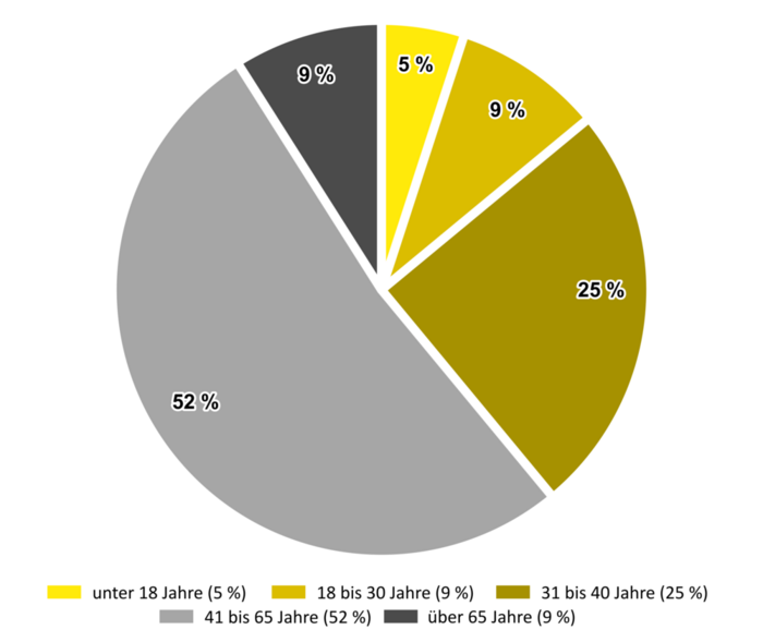 Kreisdiagramm zur Altersstruktur der Teilnehmenden der Umfrage 2023 zum Ortsentwicklungskonzept Weixdorf