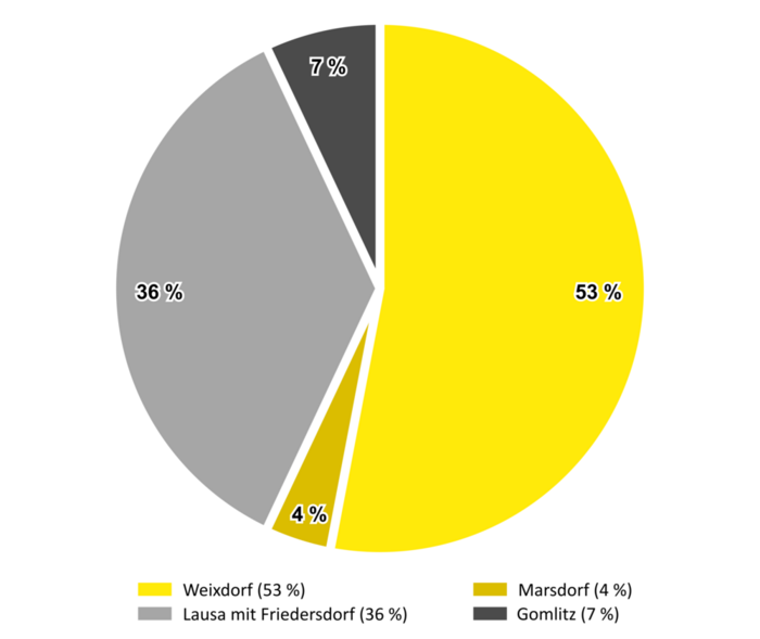 Kreisdiagramm zum Wohnsitz der Teilnehmenden der Umfrage 2023 zum Ortsentwicklungskonzept Weixdorf