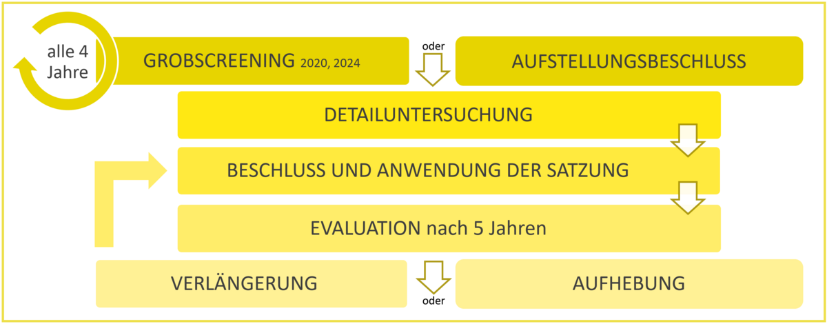 Zu sehen ist der Prozess in Dresden bis zum Beschluss einer sozialen Erhaltungssatzung als Schaubild.