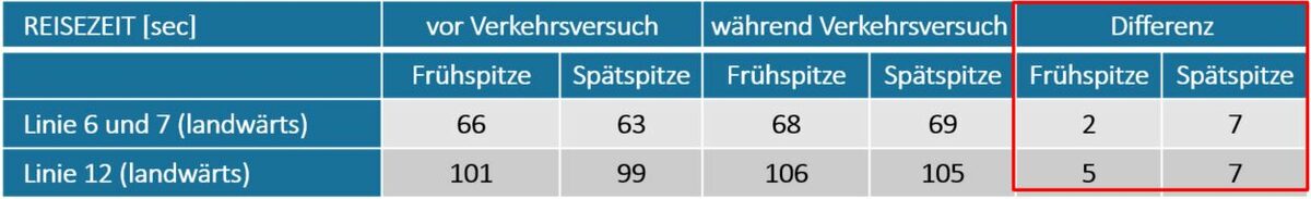 Die Grafik zeigt die Fahrtdauer der Linien 6, 7 und 12 in landwärtiger Fahrtrichtung in Sekunden an. Die Fahrzeiten lassen sich im Bemessungszeitraum vor und während des Verkehrsversuchs zu den Früh- und Spätspitzen in der Arbeitswoche von Montag bis Freitag vergleichen.