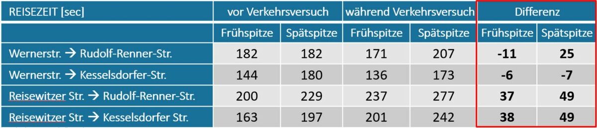 Die Tabelle zeigt die unterschiedliche Reisedauer zwischen zwei Straßen im Versuchsbereich vor und während des Verkehrsversuchs zu Früh- und Spätspitzen.