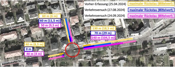 Die Grafik zeigt den durchschnittlichen Rückstau während eines Arbeitstages von Montag bis Freitag zwischen 15.30 und 16.30 Uhr vor (gelb) und während (blau/pink) des Verkehrsversuchs rund um die Kreuzung Kesselsdorfer und Rudolf-Renner-Straße.