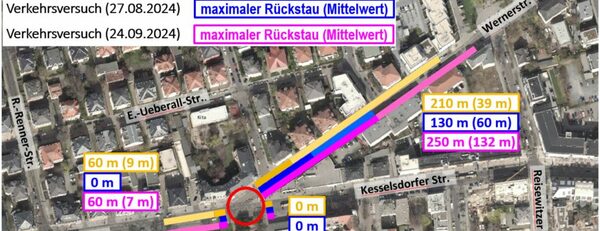 Die Grafik zeigt den durchschnittliche Rückstau während eines Arbeitstages von Montag bis Freitag zwischen 15.30 und 16.30 Uhr vor (gelb) und während (blau/pink) des Verkehrsversuchs rund um die Kreuzung Kesselsdorfer und Wernerstraße.