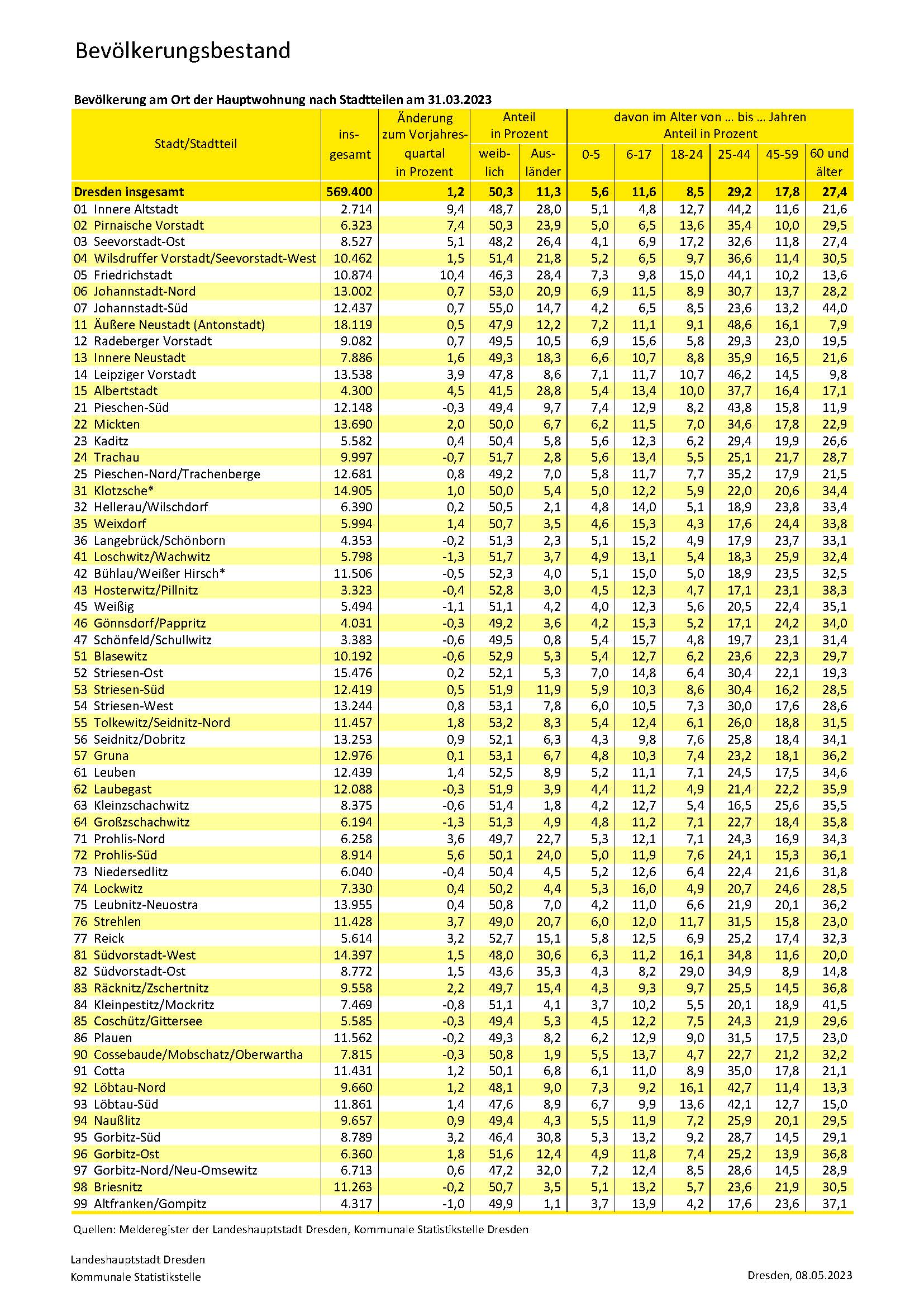 Bevölkerungsbestand Statistik Landeshauptstadt Dresden